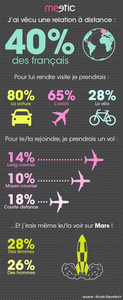 Etude Meetic-Expedia sur les relations à distance