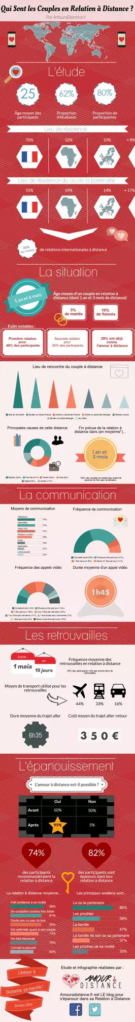 Infographie 2015 Relation a Distance
